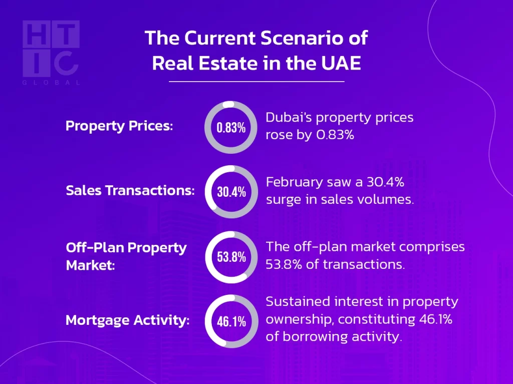 Current Real Estate Scenario of UAE