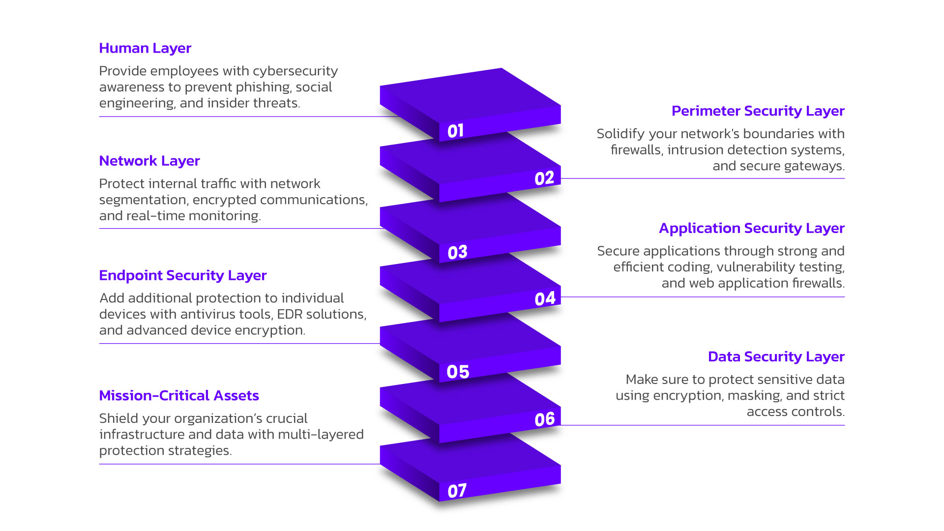 Layers of Cybersecurity