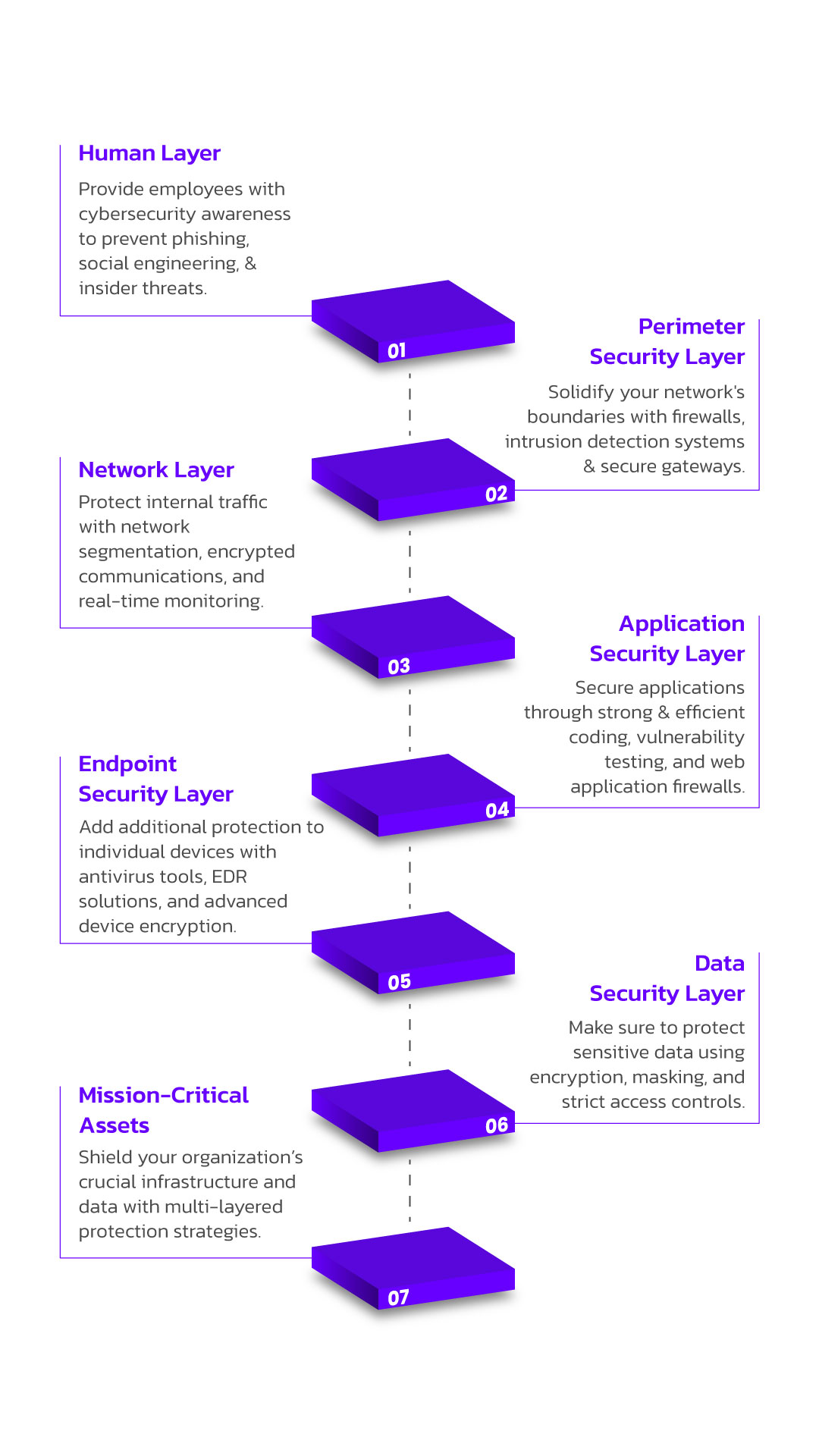 Layers of Cybersecurity